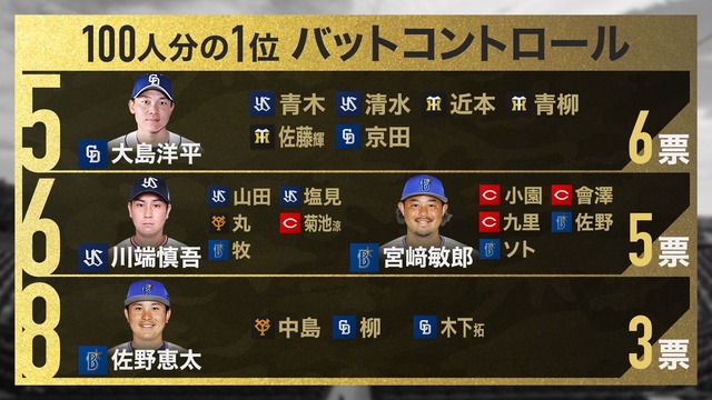 カープ西川龍馬が『バットコントロール部門』で2位 (3)