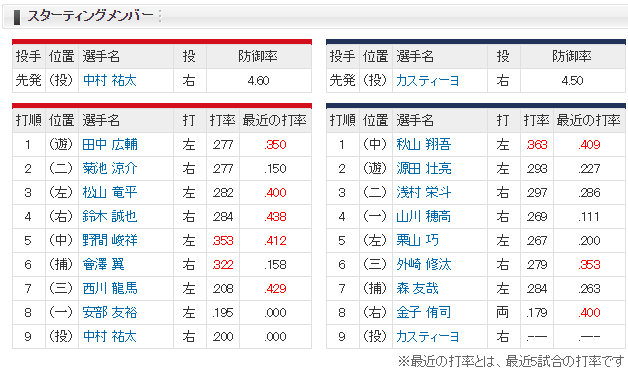 広島西武_交流戦_野間峻祥_スタメン5番