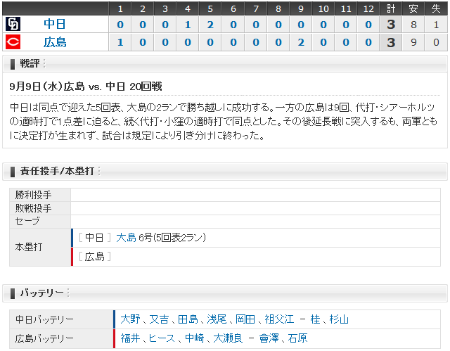 広島中日20回戦_スコアボード
