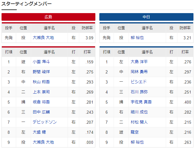 広島中日_大瀬良大地_柳裕也_スタメン