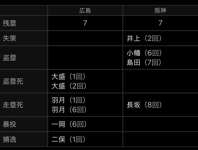 広島阪神2軍_残塁_盗塁