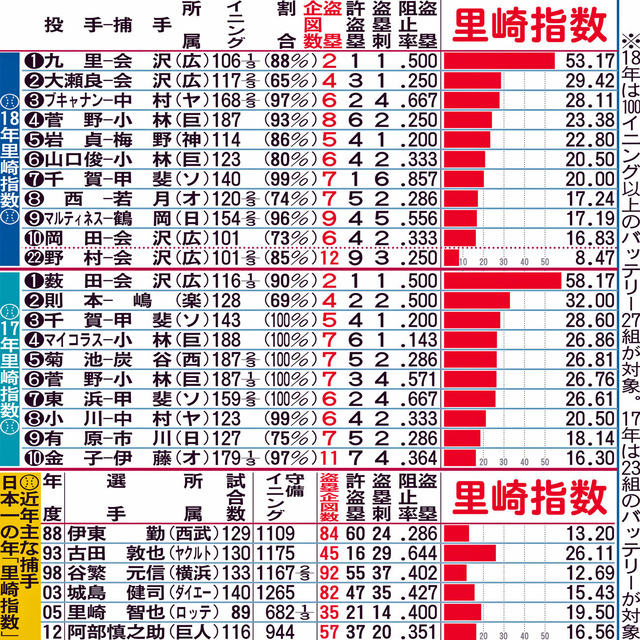 カープ會澤翼、弱肩でも盗塁をさせていなかった
