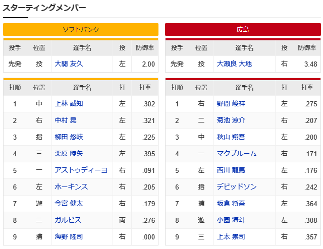 広島ホークスオープン戦大瀬良大地大関友久スタメン