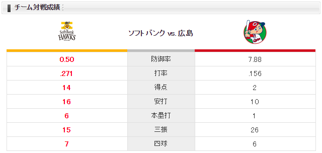 広島ソフトバンク_九里亜蓮_中田賢一_チーム対戦成績