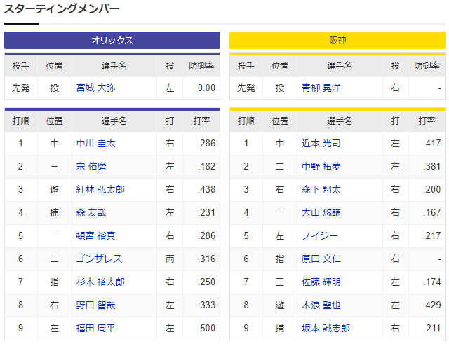 阪神オリックス_日本シリーズ_第7戦_スタメン