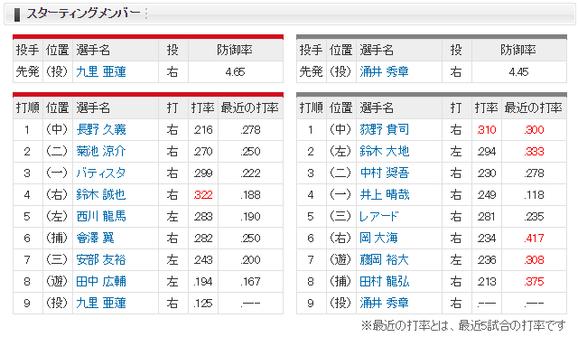 広島ロッテ_九里亜蓮_涌井秀章_スタメン