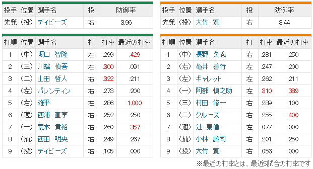 巨人ヤクルト_移動日優勝_スタメン