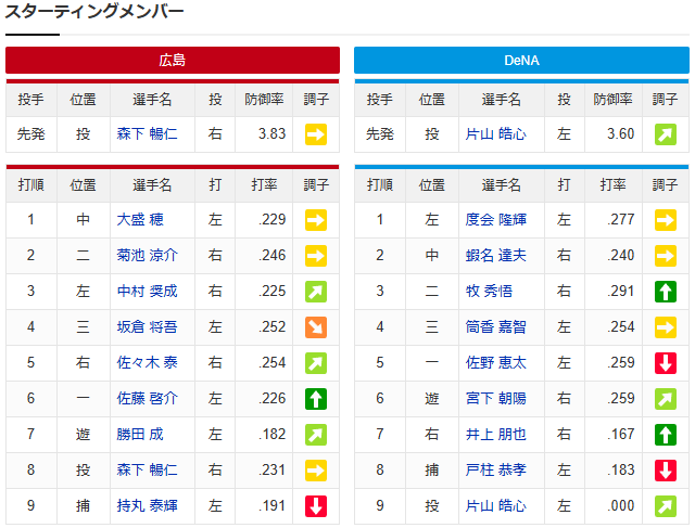 【カープ実況】中村奨成3番!森下8番×持丸9番vs片山皓心【広島-DeNAマツダスタジアム】_スタメン