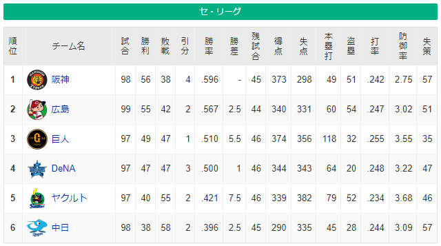 セリーグ順位