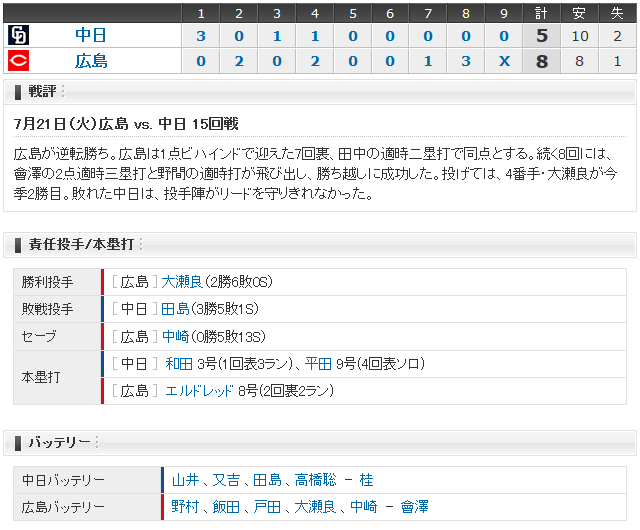 広島中日15回戦_スコアボード