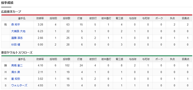 広島ヤクルト_投手成績