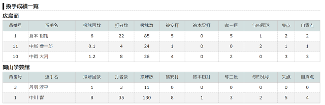 高校野球投手成績