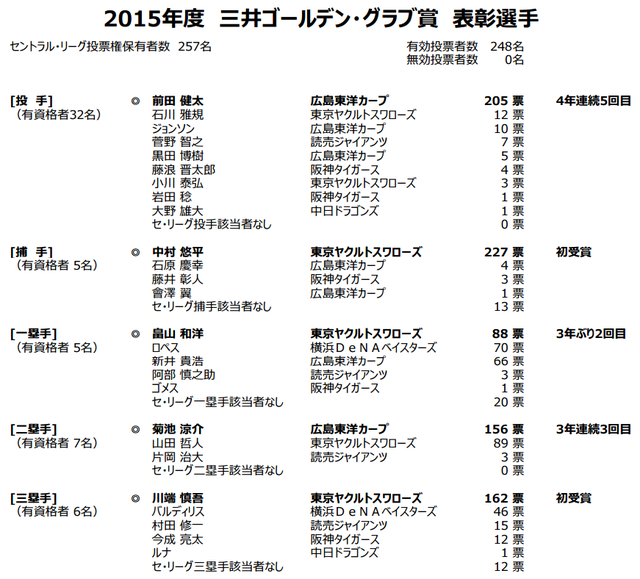 ゴールデングラブ賞2015_得票数