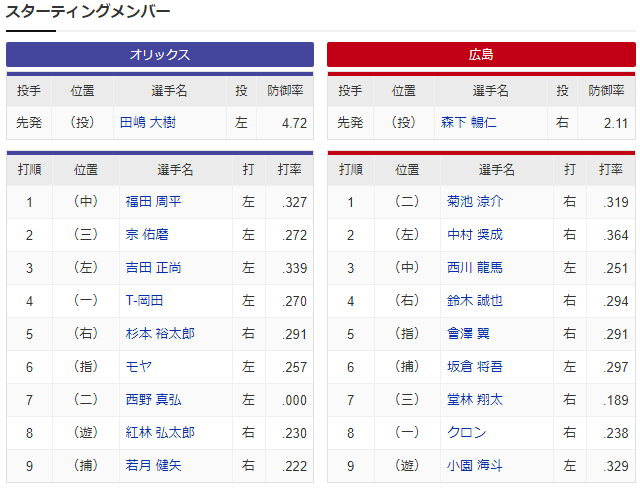 広島オリックス_森下暢仁_田嶋_スタメン