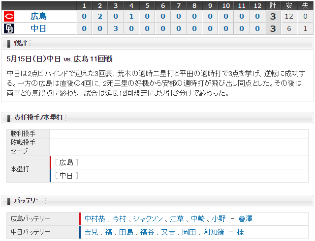 0515_広島中日スコア