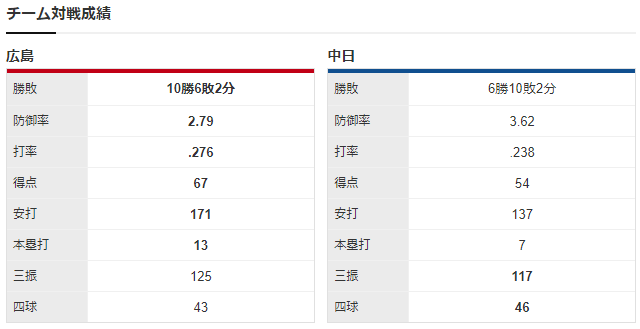 広島中日_玉村昇悟_松葉貴大_チーム対戦成績