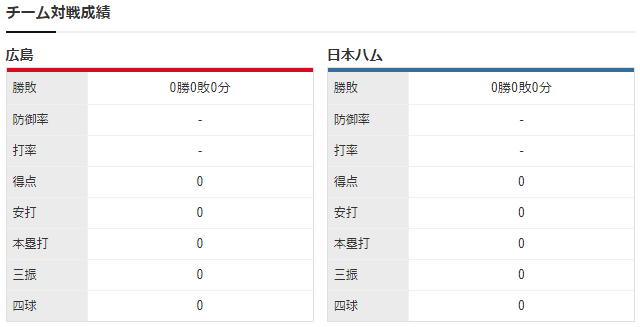 広島日ハム_オープン戦_大瀬良vs金子_チーム対戦成績