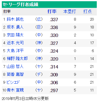 鈴木誠也セリーグ首位打者浮上