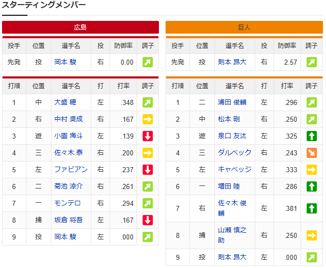 岡本駿vs則本昂大_スタメン