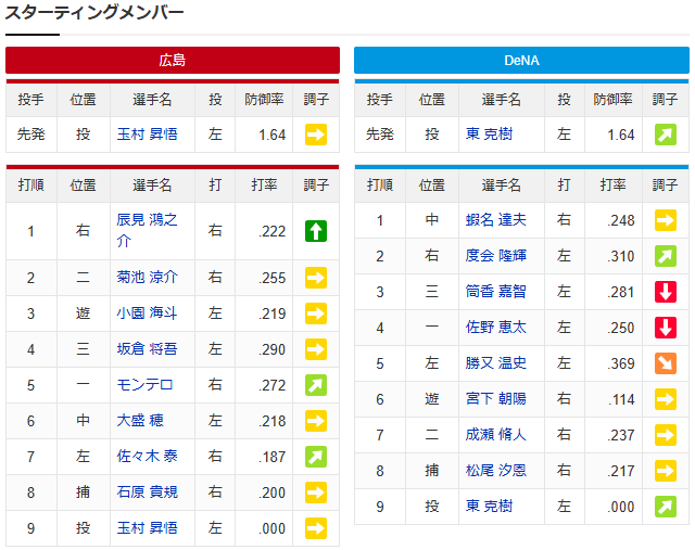 広島横浜_玉村昇悟_東克樹_スタメン
