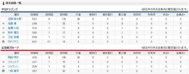 広島中日_菊池涼介延長11回サヨナラヒット_投手成績