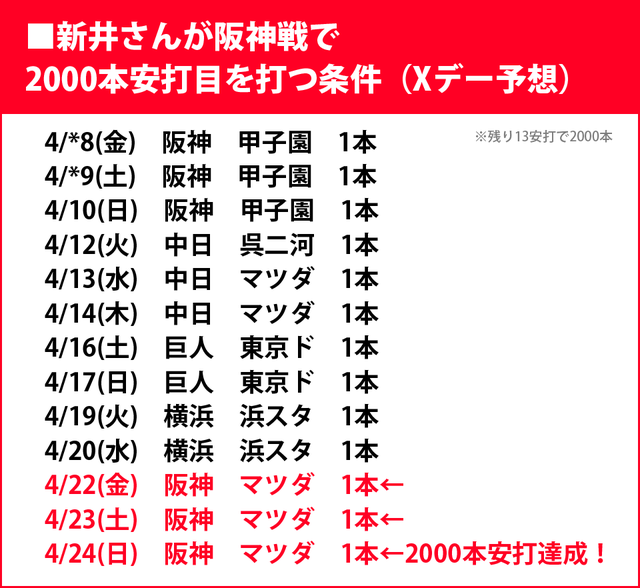 新井さん2000本安打Xデー
