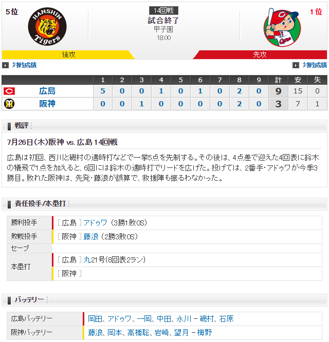 広島阪神_岡田明丈_藤浪晋太郎_スコア