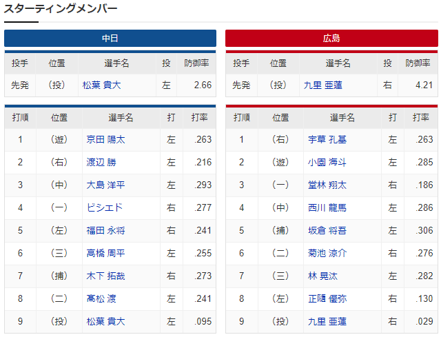 広島中日_九里亜蓮_松葉貴大_スタメン