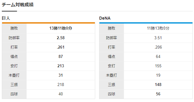 巨人横浜_最終戦_2位決定戦_チーム対戦成績