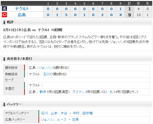 広島ﾔｸﾙﾄ18回戦_スコアボード
