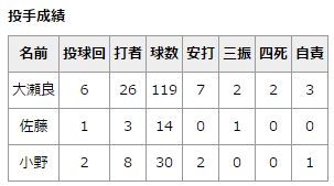 大瀬良2軍先発2