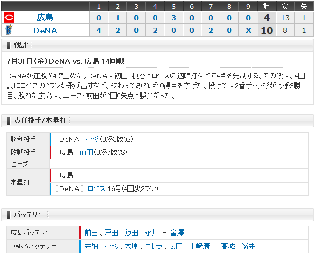 広島横浜14回戦_スコアボード