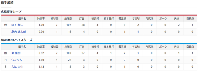 広島横浜_森下暢仁_東克樹_投手成績