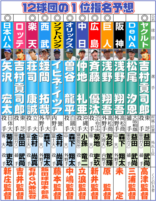 9球団「公言します！」ロッDe阪神「あわわわわ」