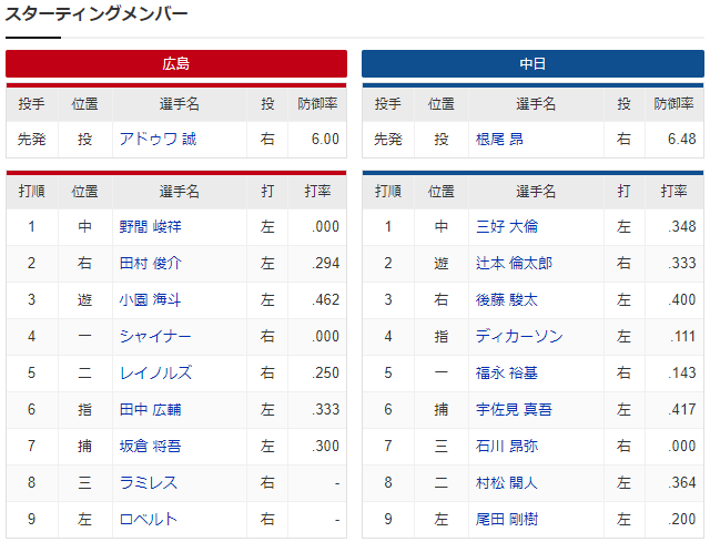 広島中日オープン戦チーム対戦成績_スタメン