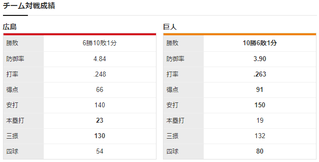 広島巨人_スコット初先発_チーム対戦成績