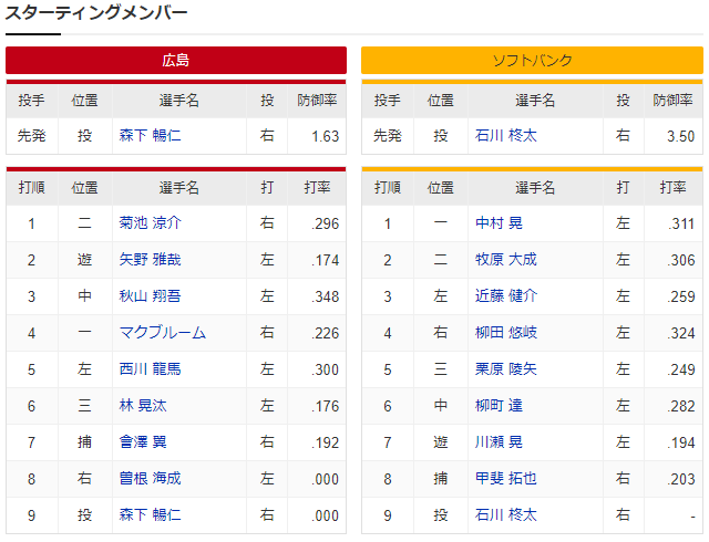 広島ホークス_森下暢仁_石川柊太_スタメン