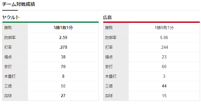 広島ヤクルト森下暢仁スアレス_チーム対戦成績