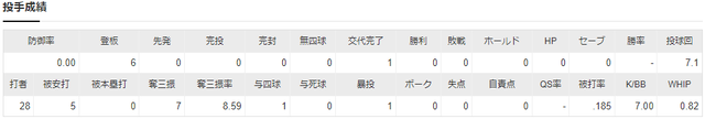 福井優也_中継ぎ_投手成績