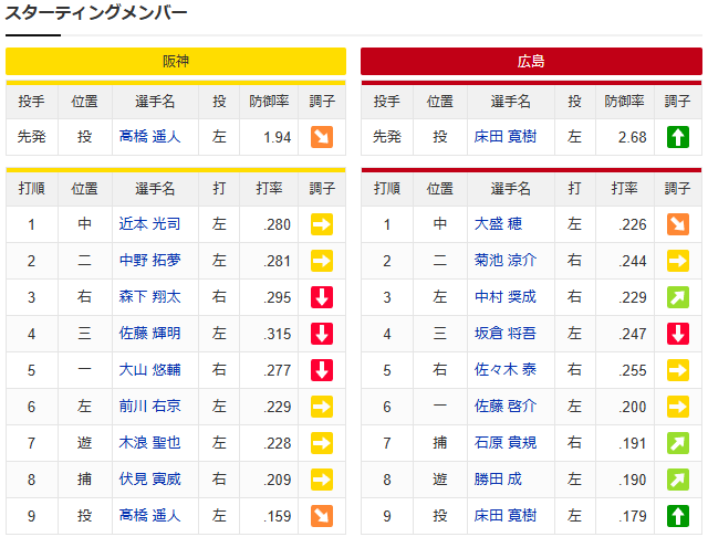 広島阪神_床田寛樹vs髙橋遥人_スタメン
