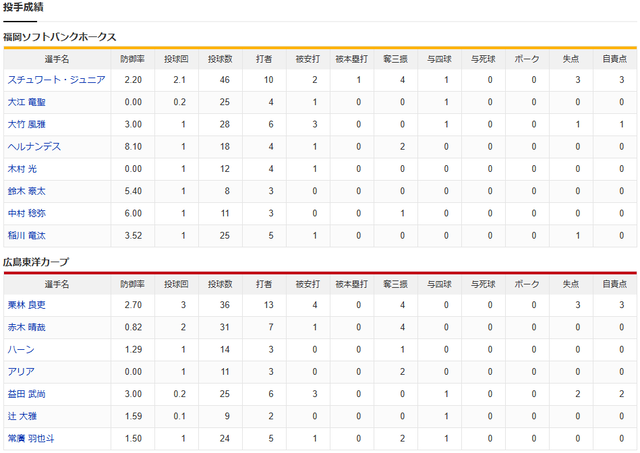 広島ソフトバンクオープン戦_投手成績