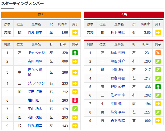 広島巨人_森下暢仁_竹丸和幸_スタメン