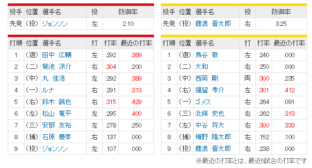 広島阪神10回戦_スタメン