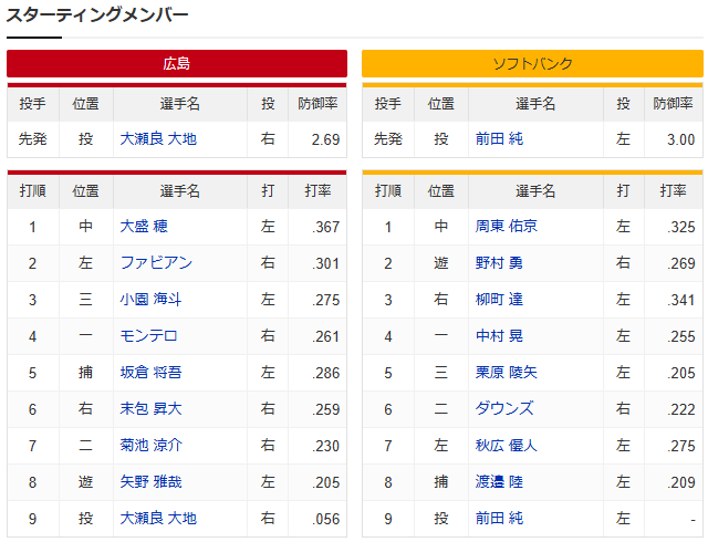 広島ソフトバンク_大盛1番ファビアン2番_スタメン