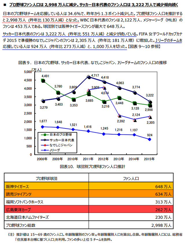 プロ野球ファン人口