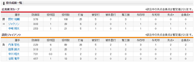 広島巨人_野村祐輔内海哲也_投手成績一覧