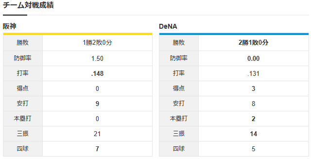 【カープ実況】阪神才木vs横浜片山のCS2を見守るスレ【阪神-DeNA甲子園】_チーム対戦成績