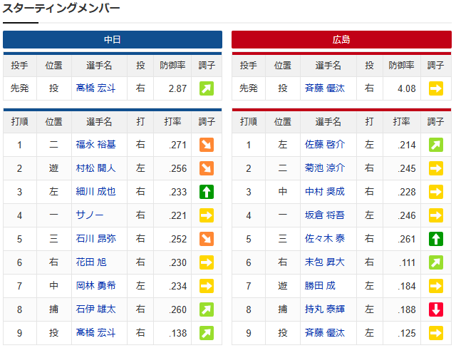 斉藤優汰_高橋宏斗_スタメン