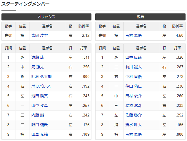 カープ玉村4安打7K完封【広島6-0オリックス2軍試合結果】_スタメン