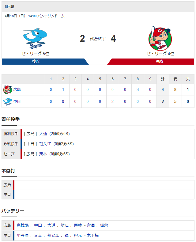 広島中日_高橋昂也_小笠原慎之介_スコア